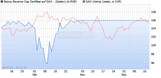 Bonus Reverse Cap Zertifikat auf DAX [UniCredit Ban. (WKN: UG9M61) Chart