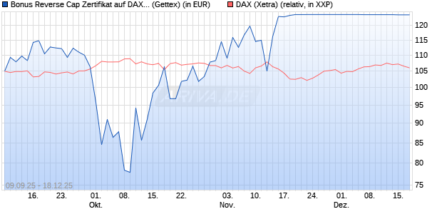 Bonus Reverse Cap Zertifikat auf DAX [UniCredit Ban. (WKN: UG9M62) Chart