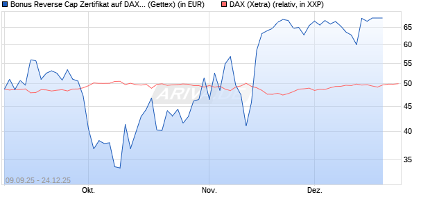 Bonus Reverse Cap Zertifikat auf DAX [UniCredit Ban. (WKN: UG9M64) Chart