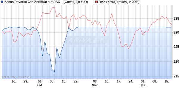 Bonus Reverse Cap Zertifikat auf DAX [UniCredit Ban. (WKN: UG9M65) Chart