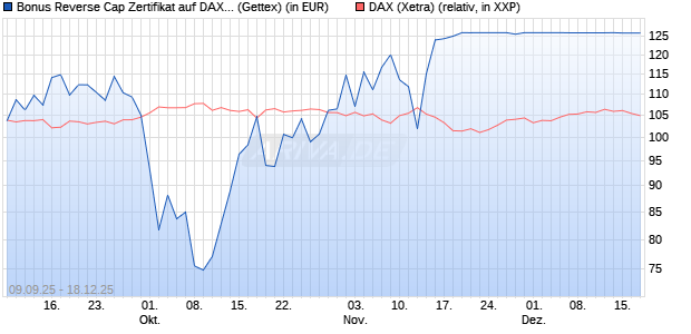 Bonus Reverse Cap Zertifikat auf DAX [UniCredit Ban. (WKN: UG9M66) Chart