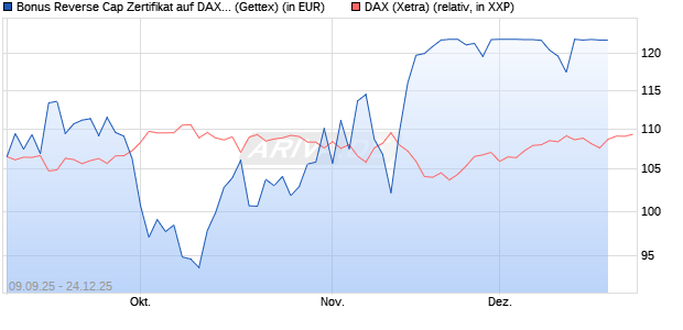 Bonus Reverse Cap Zertifikat auf DAX [UniCredit Ban. (WKN: UG9M67) Chart