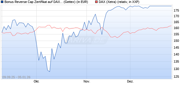 Bonus Reverse Cap Zertifikat auf DAX [UniCredit Ban. (WKN: UG9M68) Chart