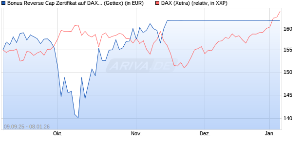 Bonus Reverse Cap Zertifikat auf DAX [UniCredit Ban. (WKN: UG9M69) Chart