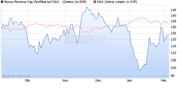 Bonus Reverse Cap Zertifikat auf DAX [UniCredit Ban. (WKN: UG9M7B) Chart