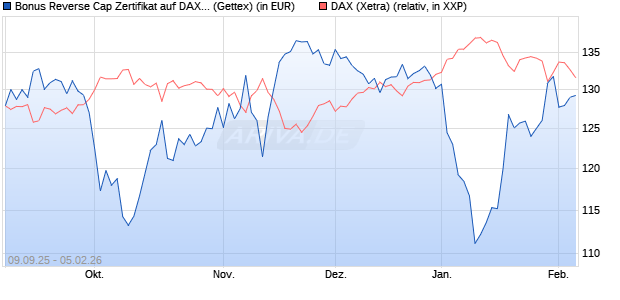 Bonus Reverse Cap Zertifikat auf DAX [UniCredit Ban. (WKN: UG9M7C) Chart