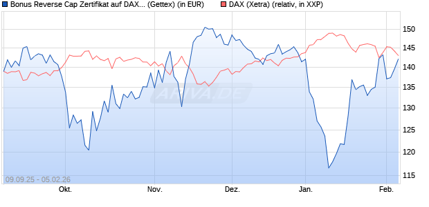 Bonus Reverse Cap Zertifikat auf DAX [UniCredit Ban. (WKN: UG9M7D) Chart
