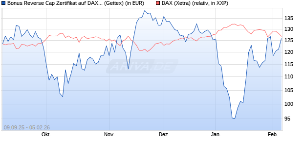 Bonus Reverse Cap Zertifikat auf DAX [UniCredit Ban. (WKN: UG9M7F) Chart