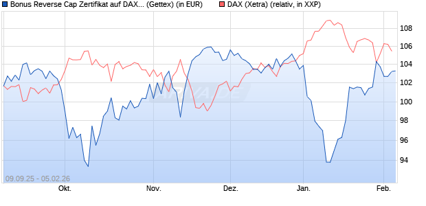 Bonus Reverse Cap Zertifikat auf DAX [UniCredit Ban. (WKN: UG9M7J) Chart