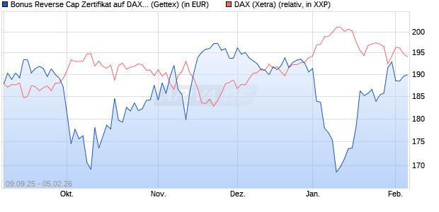 Bonus Reverse Cap Zertifikat auf DAX [UniCredit Ban. (WKN: UG9M7L) Chart