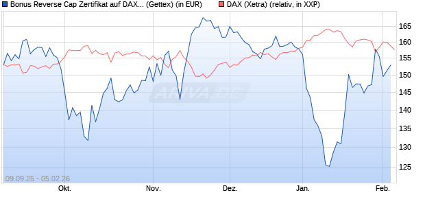 Bonus Reverse Cap Zertifikat auf DAX [UniCredit Ban. (WKN: UG9M7M) Chart