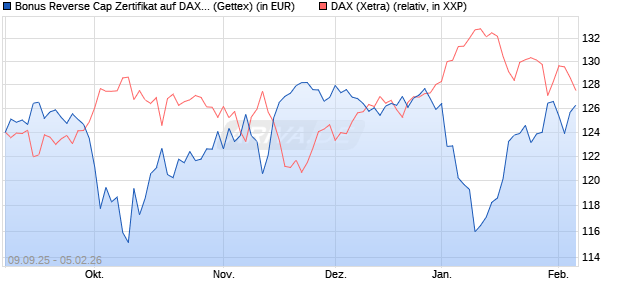 Bonus Reverse Cap Zertifikat auf DAX [UniCredit Ban. (WKN: UG9M7Q) Chart