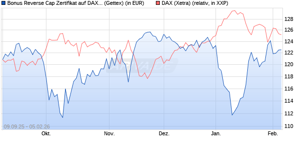Bonus Reverse Cap Zertifikat auf DAX [UniCredit Ban. (WKN: UG9M7R) Chart