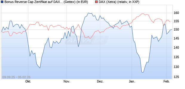 Bonus Reverse Cap Zertifikat auf DAX [UniCredit Ban. (WKN: UG9M7S) Chart