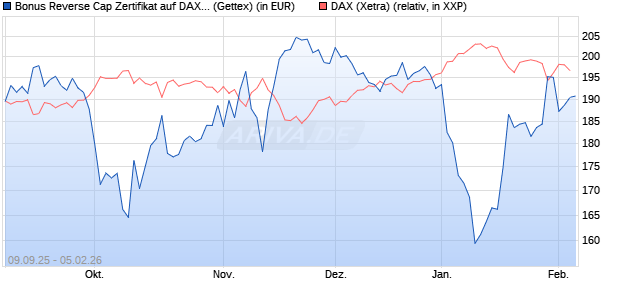 Bonus Reverse Cap Zertifikat auf DAX [UniCredit Ban. (WKN: UG9M7V) Chart