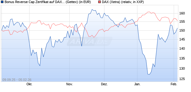Bonus Reverse Cap Zertifikat auf DAX [UniCredit Ban. (WKN: UG9M7X) Chart