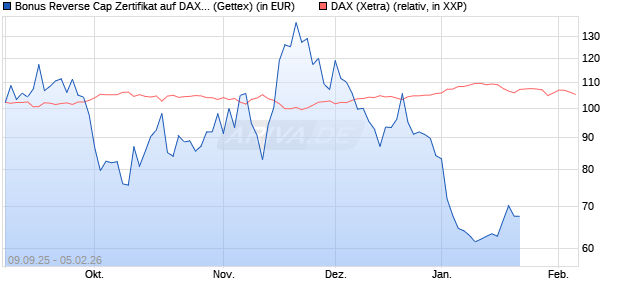 Bonus Reverse Cap Zertifikat auf DAX [UniCredit Ban. (WKN: UG9M7Z) Chart