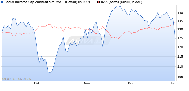 Bonus Reverse Cap Zertifikat auf DAX [UniCredit Ban. (WKN: UG9M70) Chart