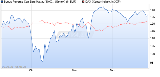 Bonus Reverse Cap Zertifikat auf DAX [UniCredit Ban. (WKN: UG9M71) Chart