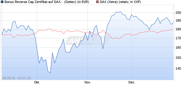 Bonus Reverse Cap Zertifikat auf DAX [UniCredit Ban. (WKN: UG9M72) Chart
