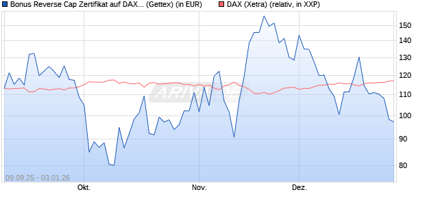 Bonus Reverse Cap Zertifikat auf DAX [UniCredit Ban. (WKN: UG9M73) Chart
