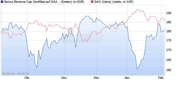 Bonus Reverse Cap Zertifikat auf DAX [UniCredit Ban. (WKN: UG9M74) Chart