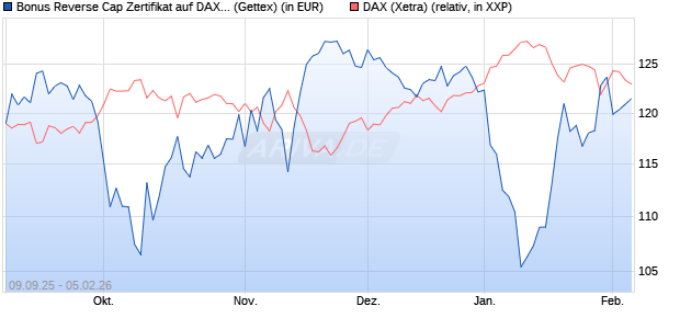 Bonus Reverse Cap Zertifikat auf DAX [UniCredit Ban. (WKN: UG9M75) Chart