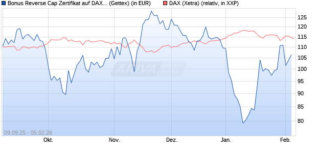 Bonus Reverse Cap Zertifikat auf DAX [UniCredit Ban. (WKN: UG9M76) Chart