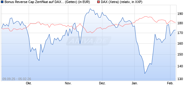 Bonus Reverse Cap Zertifikat auf DAX [UniCredit Ban. (WKN: UG9M79) Chart
