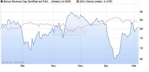 Bonus Reverse Cap Zertifikat auf DAX [UniCredit Ban. (WKN: UG9M80) Chart