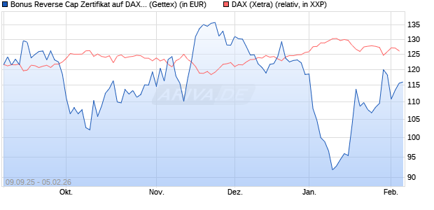 Bonus Reverse Cap Zertifikat auf DAX [UniCredit Ban. (WKN: UG9M81) Chart