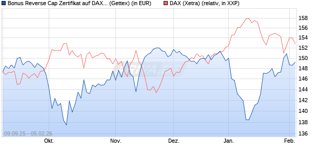 Bonus Reverse Cap Zertifikat auf DAX [UniCredit Ban. (WKN: UG9M82) Chart