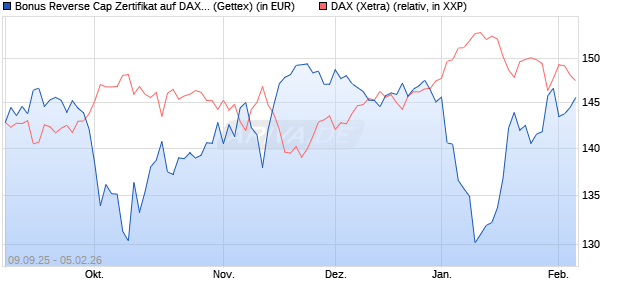 Bonus Reverse Cap Zertifikat auf DAX [UniCredit Ban. (WKN: UG9M83) Chart