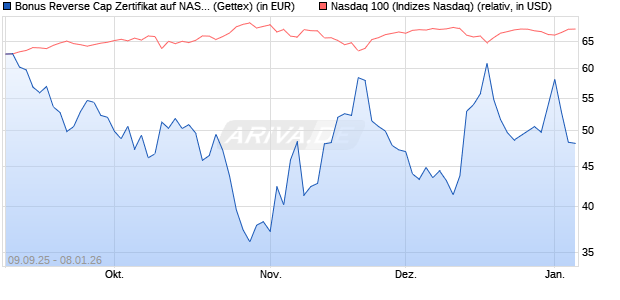 Bonus Reverse Cap Zertifikat auf NASDAQ 100 [UniC. (WKN: UG9MKM) Chart