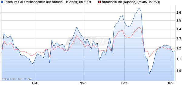 Discount Call Optionsschein auf Broadcom [UniCredi. (WKN: UG9M8T) Chart