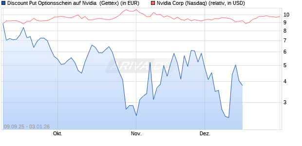 Discount Put Optionsschein auf Nvidia [UniCredit Bank GmbH] Chart