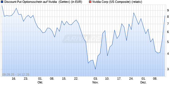 Discount Put Optionsschein auf Nvidia [UniCredit Ba. (WKN: UG9M9S) Chart