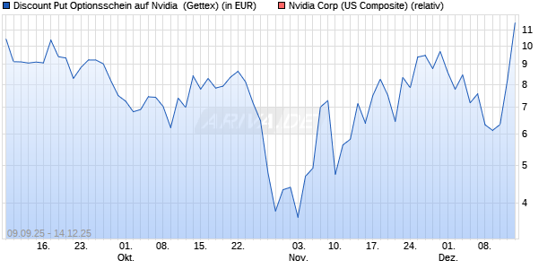 Discount Put Optionsschein auf Nvidia [UniCredit Ba. (WKN: UG9M9T) Chart