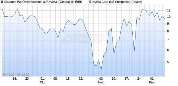 Discount Put Optionsschein auf Nvidia [UniCredit Ba. (WKN: UG9M9U) Chart