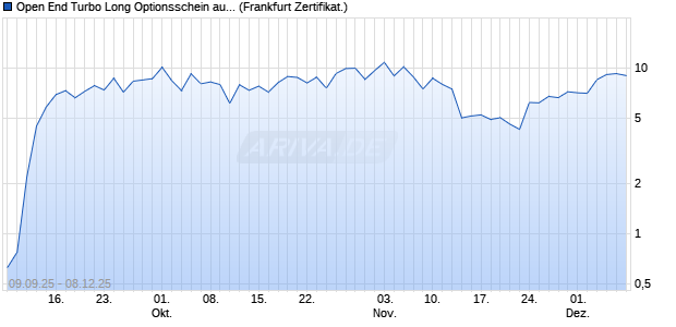 Open End Turbo Long Optionsschein auf Tesla [DZ B. (WKN: DU25LK) Chart