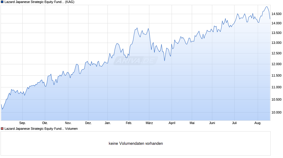 Lazard Japanese Strategic Equity Fund J Acc JPY Chart
