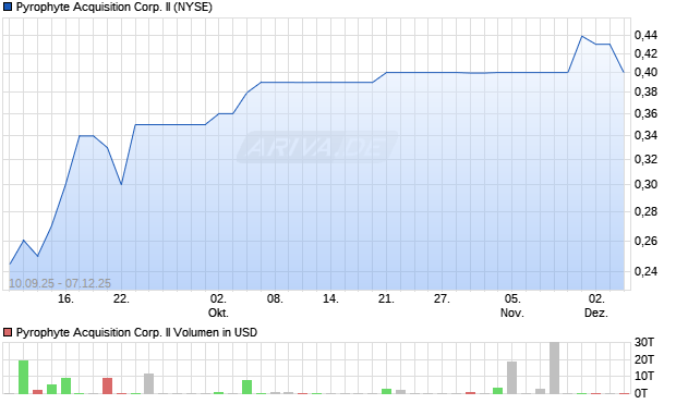 Pyrophyte Acquisition Corp. II Aktie Chart