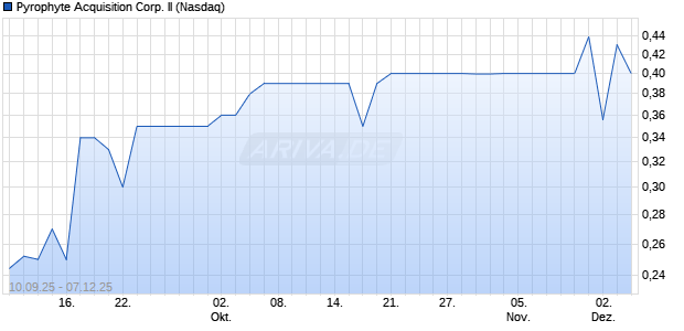 Pyrophyte Acquisition Corp. II Aktie Chart