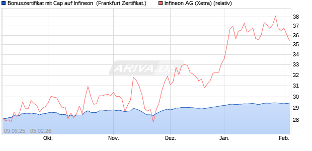 Bonuszertifikat mit Cap auf Infineon [DZ BANK AG] (WKN: DU2563) Chart