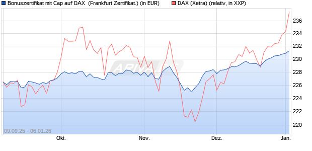 Bonuszertifikat mit Cap auf DAX [DZ BANK AG] (WKN: DU26EB) Chart