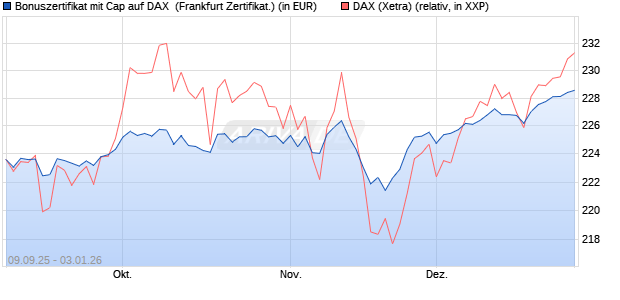 Bonuszertifikat mit Cap auf DAX [DZ BANK AG] (WKN: DU26EF) Chart