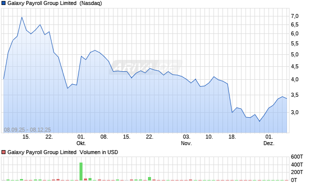Galaxy Payroll Group Limited Aktie Chart