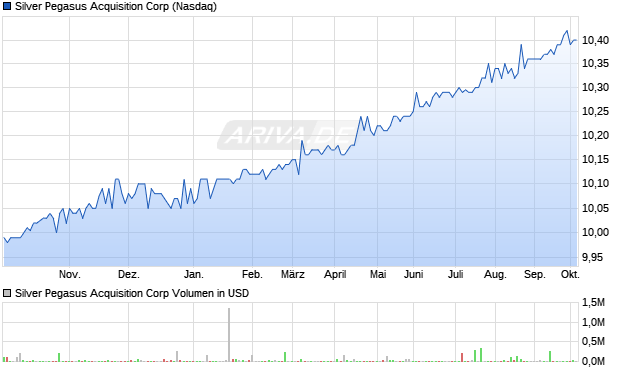 Silver Pegasus Acquisition Aktie Chart