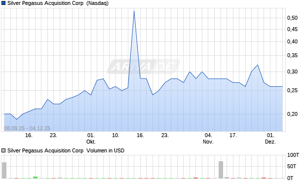 Silver Pegasus Acquisition Aktie Chart
