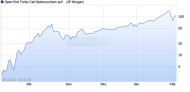 Open End Turbo Call Optionsschein auf Gold [J.P. Mo. (WKN: JU4GT6) Chart